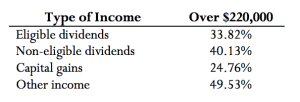 income over $220k chart